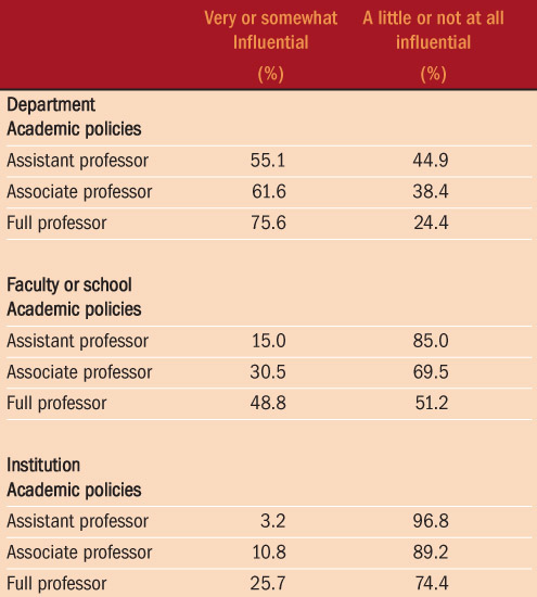 Table 3: How influential are you in shaping key academic policies?